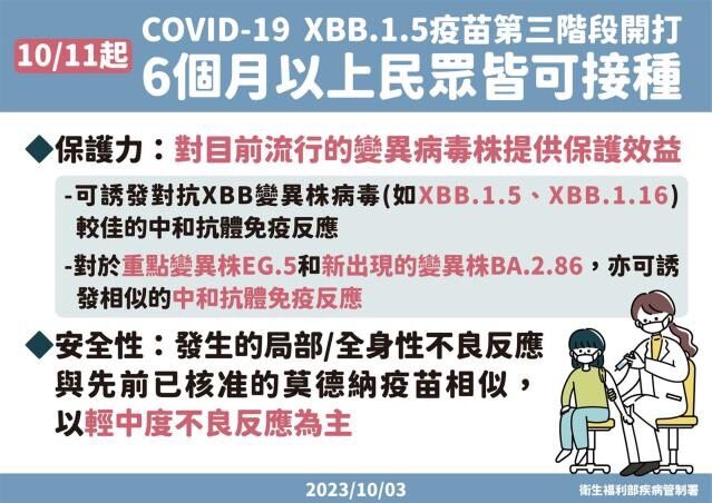10/11起 COVID-19 XBB.1.5疫苗第三階段開打