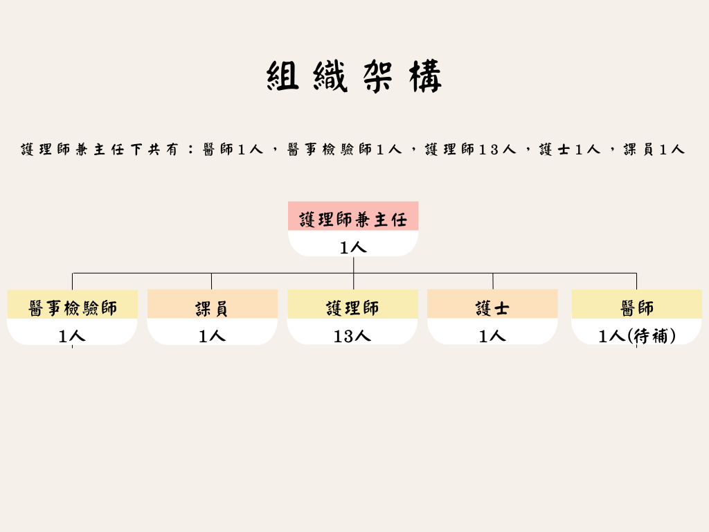 組織架構圖