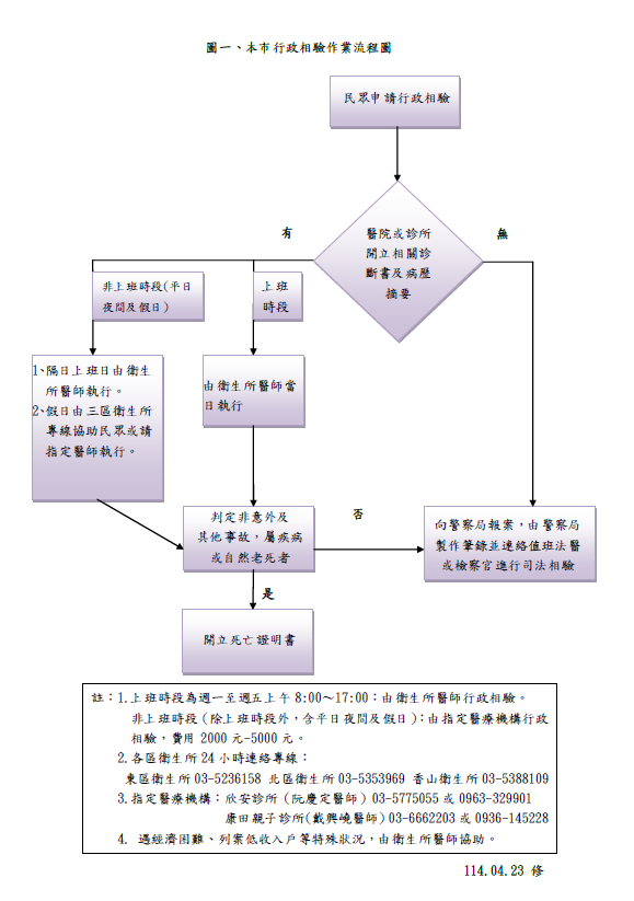 行政相驗業務流程圖